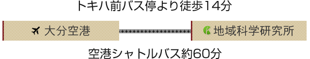 トキハ前バス停より徒歩14分、空港シャトルバス約60分